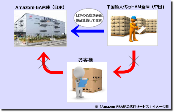 中国輸入代行HAMのAmazonFBA納品代行サービス。中国OEM生産の企画相談位にも有効利用できます。