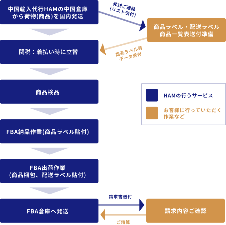 FBA納品サービス日本経由の商流